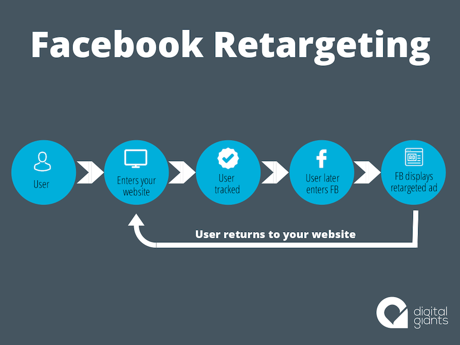 What is Facebook Retargeting?
